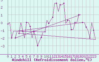 Courbe du refroidissement olien pour Zagreb / Pleso