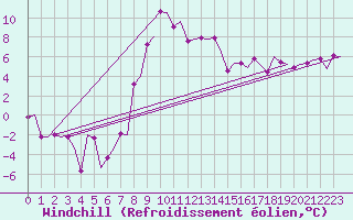 Courbe du refroidissement olien pour Samedam-Flugplatz