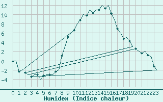 Courbe de l'humidex pour Duesseldorf