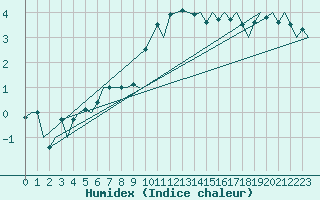 Courbe de l'humidex pour Bronnoysund / Bronnoy