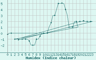 Courbe de l'humidex pour Milan (It)