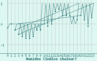 Courbe de l'humidex pour Payerne (Sw)