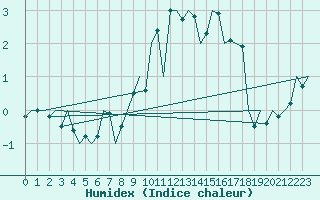 Courbe de l'humidex pour Ingolstadt