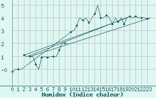 Courbe de l'humidex pour Haugesund / Karmoy