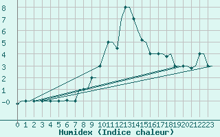Courbe de l'humidex pour Skopje-Petrovec