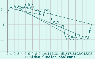 Courbe de l'humidex pour Hahn