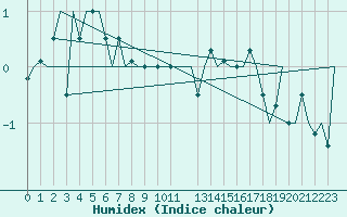 Courbe de l'humidex pour Andoya