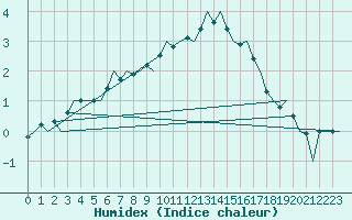 Courbe de l'humidex pour Fritzlar