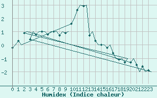 Courbe de l'humidex pour Linkoping / Malmen