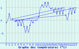 Courbe de tempratures pour Groningen Airport Eelde