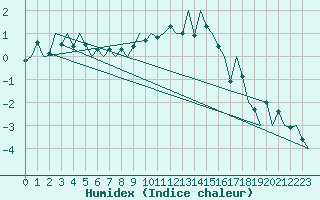 Courbe de l'humidex pour Duesseldorf