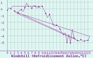 Courbe du refroidissement olien pour Rost Flyplass