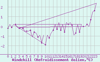 Courbe du refroidissement olien pour Wittmundhaven