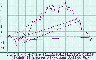 Courbe du refroidissement olien pour Leeuwarden