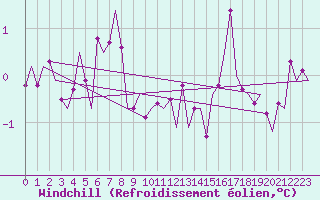 Courbe du refroidissement olien pour Bremen