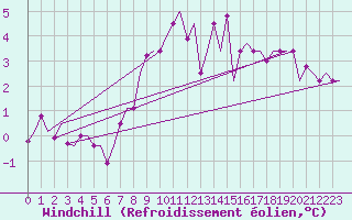 Courbe du refroidissement olien pour Keflavikurflugvollur