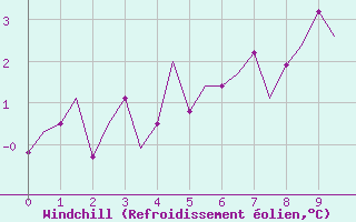Courbe du refroidissement olien pour Ivalo