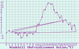 Courbe du refroidissement olien pour Laupheim