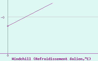 Courbe du refroidissement olien pour Ivalo