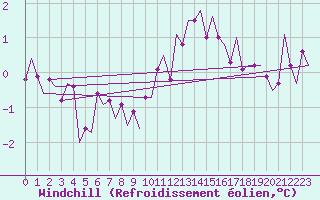 Courbe du refroidissement olien pour Niederstetten