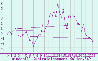 Courbe du refroidissement olien pour Cork Airport