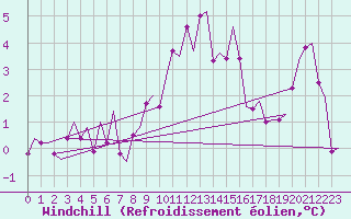 Courbe du refroidissement olien pour Woensdrecht