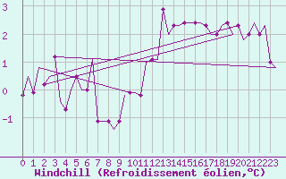 Courbe du refroidissement olien pour Belfast / Harbour