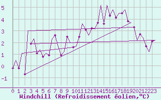 Courbe du refroidissement olien pour Luxembourg (Lux)