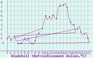 Courbe du refroidissement olien pour Landsberg