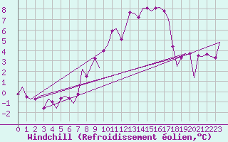 Courbe du refroidissement olien pour Ingolstadt