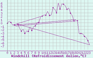 Courbe du refroidissement olien pour Fritzlar