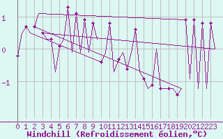 Courbe du refroidissement olien pour Oslo / Gardermoen