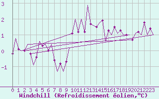 Courbe du refroidissement olien pour Beauvechain (Be)