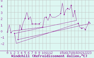 Courbe du refroidissement olien pour Maribor / Slivnica