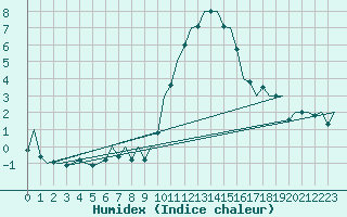 Courbe de l'humidex pour London / Heathrow (UK)