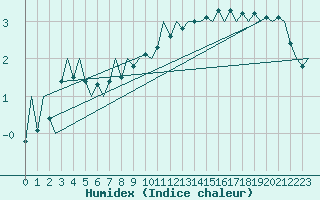 Courbe de l'humidex pour Celle