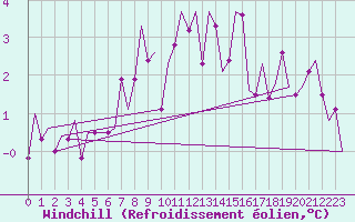 Courbe du refroidissement olien pour Deelen