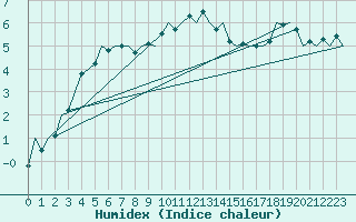 Courbe de l'humidex pour Aberdeen (UK)