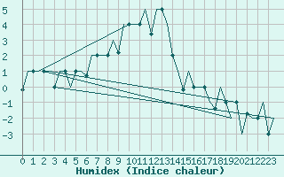 Courbe de l'humidex pour Groznyj