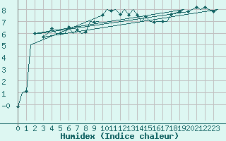 Courbe de l'humidex pour Oostende (Be)