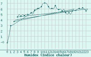 Courbe de l'humidex pour Billund Lufthavn