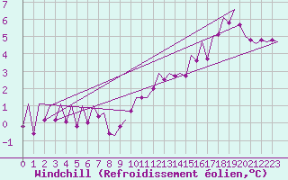 Courbe du refroidissement olien pour Kirkwall Airport