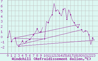 Courbe du refroidissement olien pour Wattisham