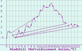 Courbe du refroidissement olien pour Groningen Airport Eelde