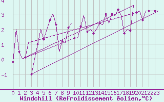 Courbe du refroidissement olien pour Stuttgart-Echterdingen