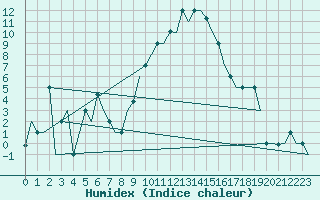 Courbe de l'humidex pour Milano / Malpensa
