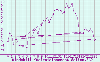 Courbe du refroidissement olien pour Noervenich