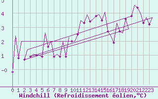 Courbe du refroidissement olien pour Stornoway