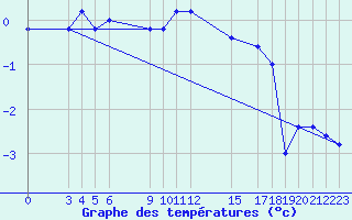 Courbe de tempratures pour Passo Rolle