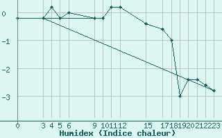 Courbe de l'humidex pour Passo Rolle